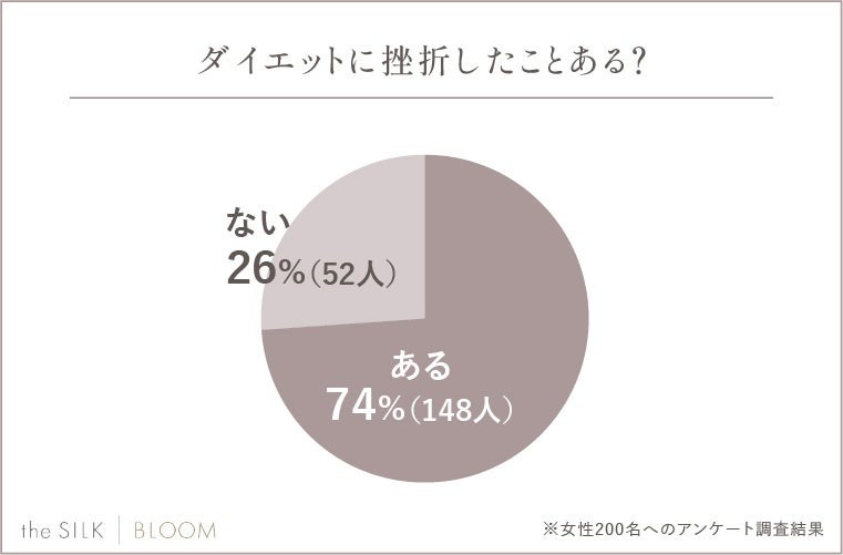 【ダイエット経験者】女性200人に聞いてわかった！挫折のタイミング、続け方、成功者の運動・食事法
