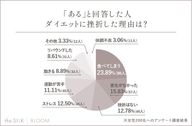 【ダイエット経験者】女性200人に聞いてわかった！挫折のタイミング、続け方、成功者の運動・食事法