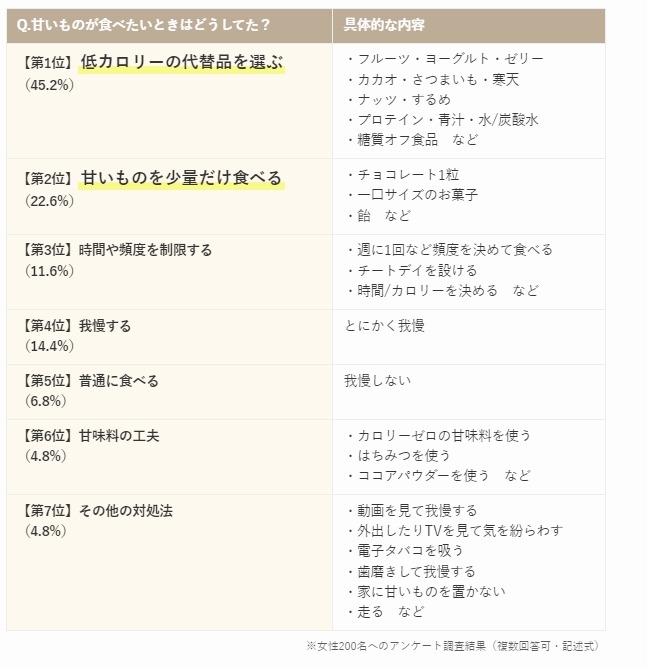 【ダイエット経験者】女性200人に聞いてわかった！挫折のタイミング、続け方、成功者の運動・食事法