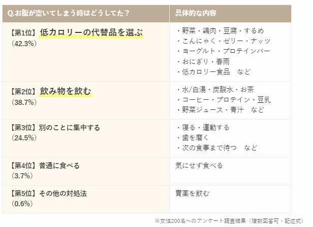 【ダイエット経験者】女性200人に聞いてわかった！挫折のタイミング、続け方、成功者の運動・食事法