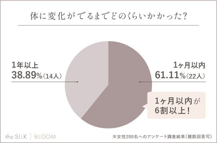 【ダイエット経験者】女性200人に聞いてわかった！挫折のタイミング、続け方、成功者の運動・食事法