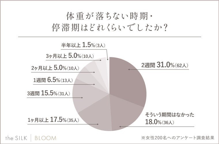 【ダイエット経験者】女性200人に聞いてわかった！挫折のタイミング、続け方、成功者の運動・食事法