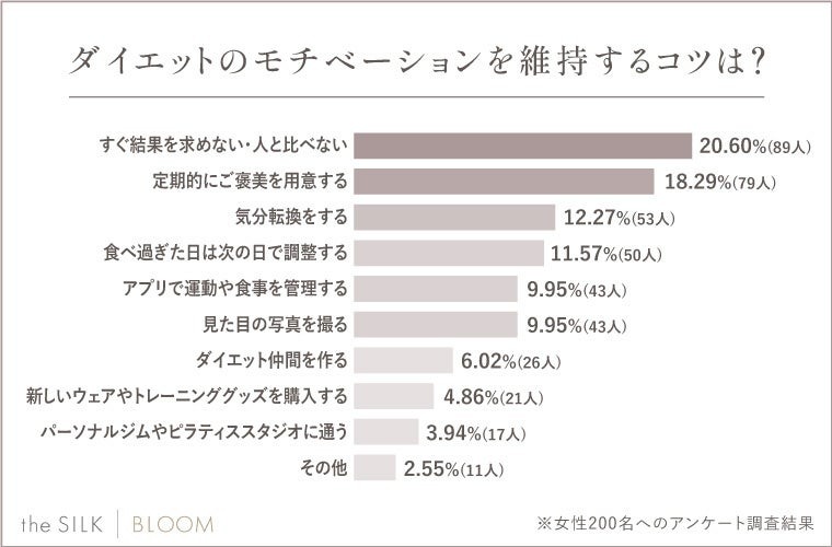 【ダイエット経験者】女性200人に聞いてわかった！挫折のタイミング、続け方、成功者の運動・食事法
