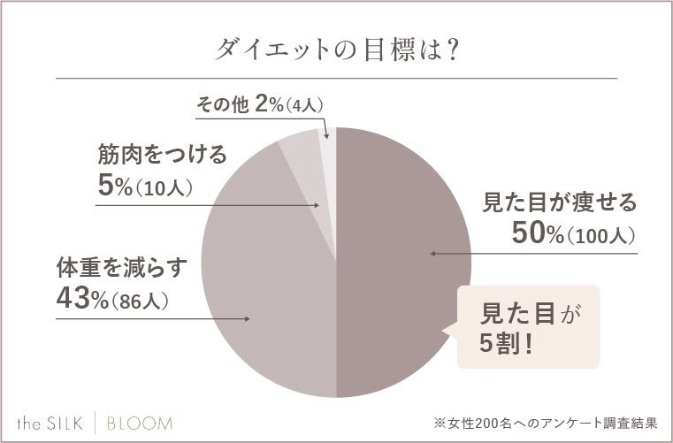 【ダイエット経験者】女性200人に聞いてわかった！挫折のタイミング、続け方、成功者の運動・食事法