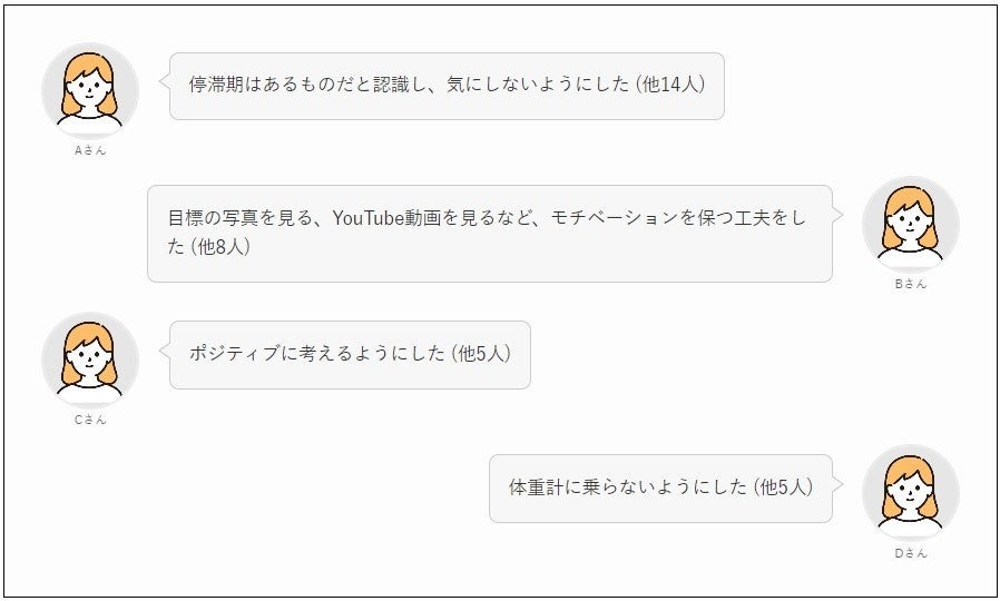 【ダイエット経験者】女性200人に聞いてわかった！挫折のタイミング、続け方、成功者の運動・食事法