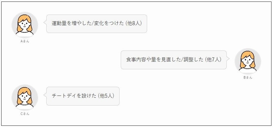 【ダイエット経験者】女性200人に聞いてわかった！挫折のタイミング、続け方、成功者の運動・食事法