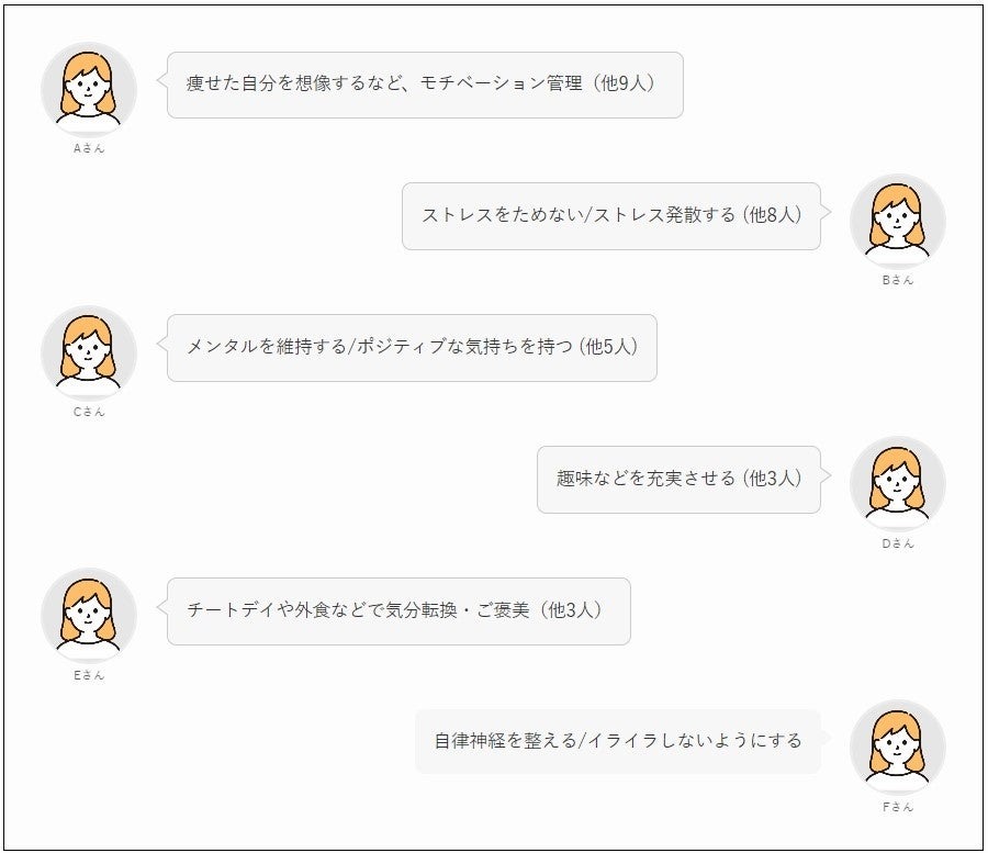 【ダイエット経験者】女性200人に聞いてわかった！挫折のタイミング、続け方、成功者の運動・食事法