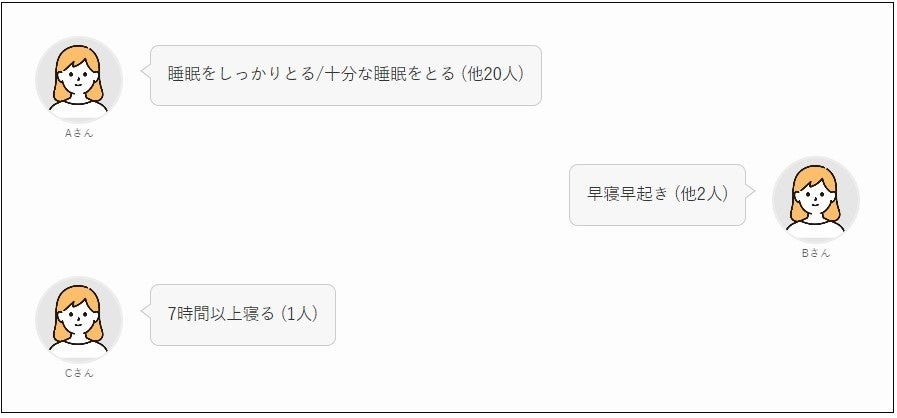 【ダイエット経験者】女性200人に聞いてわかった！挫折のタイミング、続け方、成功者の運動・食事法