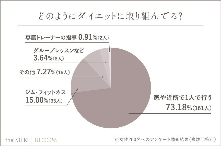 【ダイエット経験者】女性200人に聞いてわかった！挫折のタイミング、続け方、成功者の運動・食事法