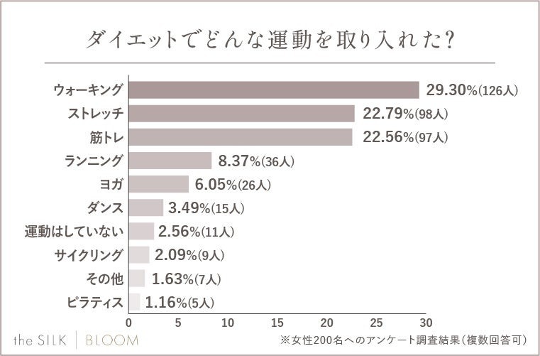 【ダイエット経験者】女性200人に聞いてわかった！挫折のタイミング、続け方、成功者の運動・食事法