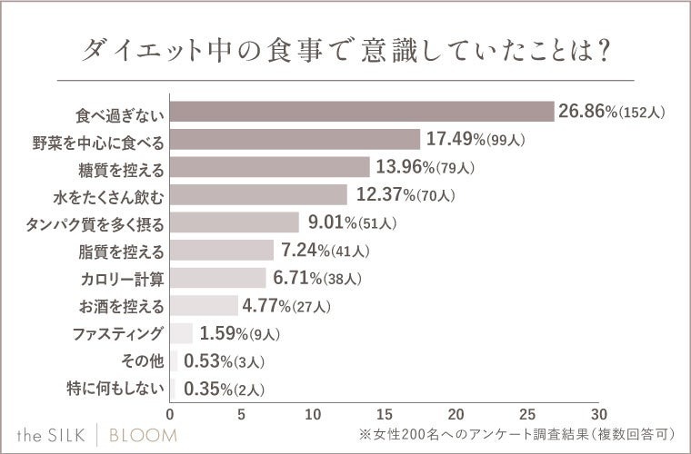 【ダイエット経験者】女性200人に聞いてわかった！挫折のタイミング、続け方、成功者の運動・食事法