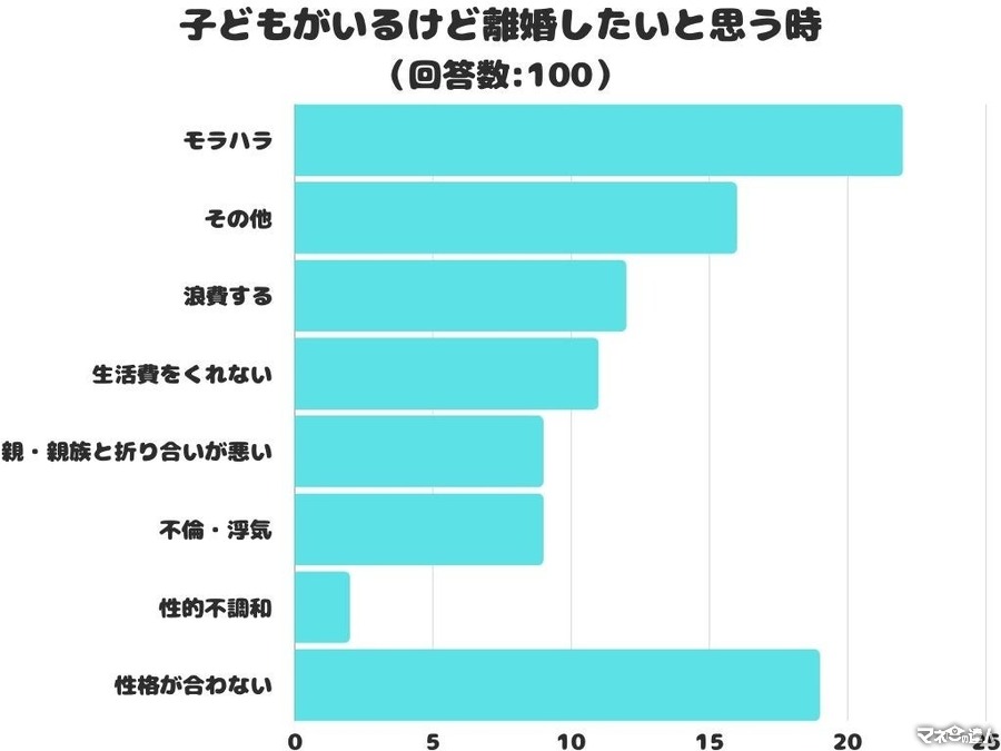 「子どもがいるけど離婚したい」お金に関することが占める割合は…