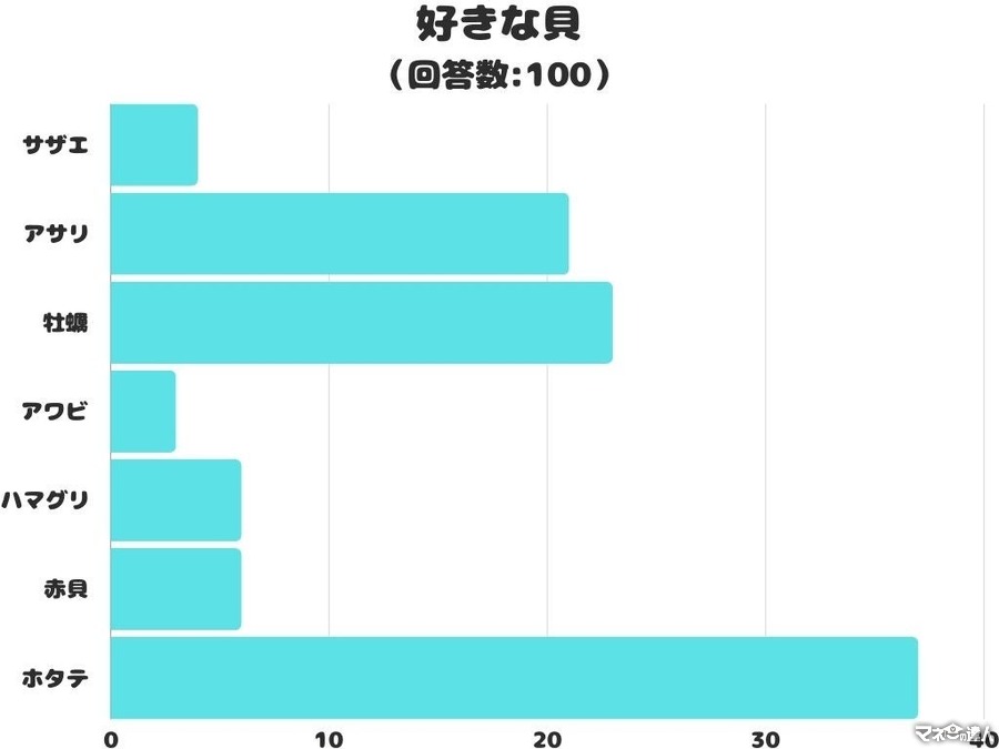 「ホタテ」が1位！20代以上対象の好きな貝アンケート結果