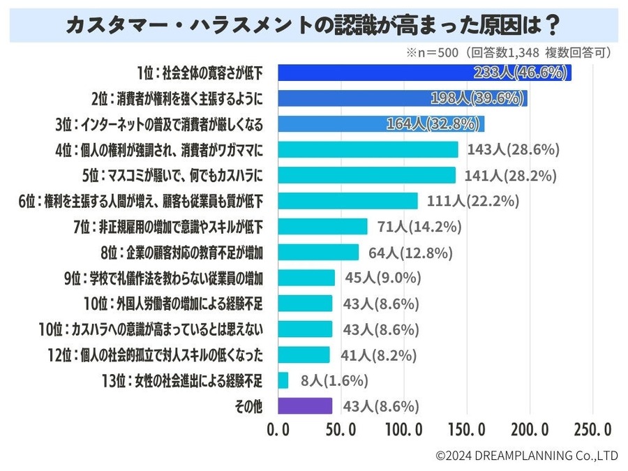 カスタマーハラスメントの現状と対策：最新調査結果