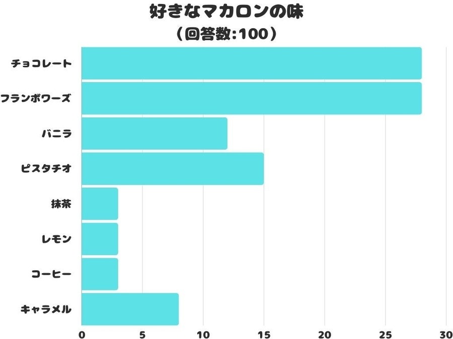 キャラメルは5位、ピスタチオは3位！！好きなマカロンの味ランキング堂々の1位は…