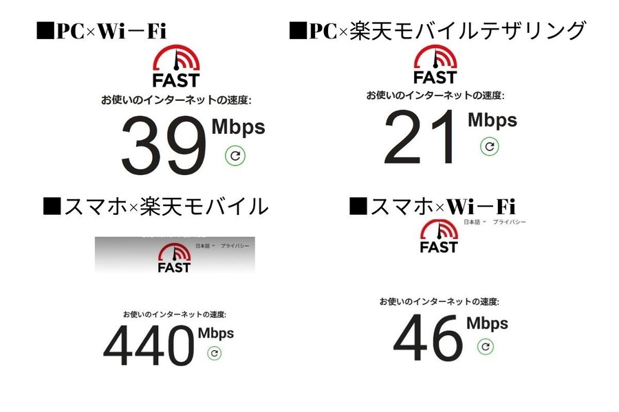 楽天モバイルを自宅Wi－Fiとして使ったら？月額2880円無制限はいつまで続くか、通信速度、何台までテザリングできるか
