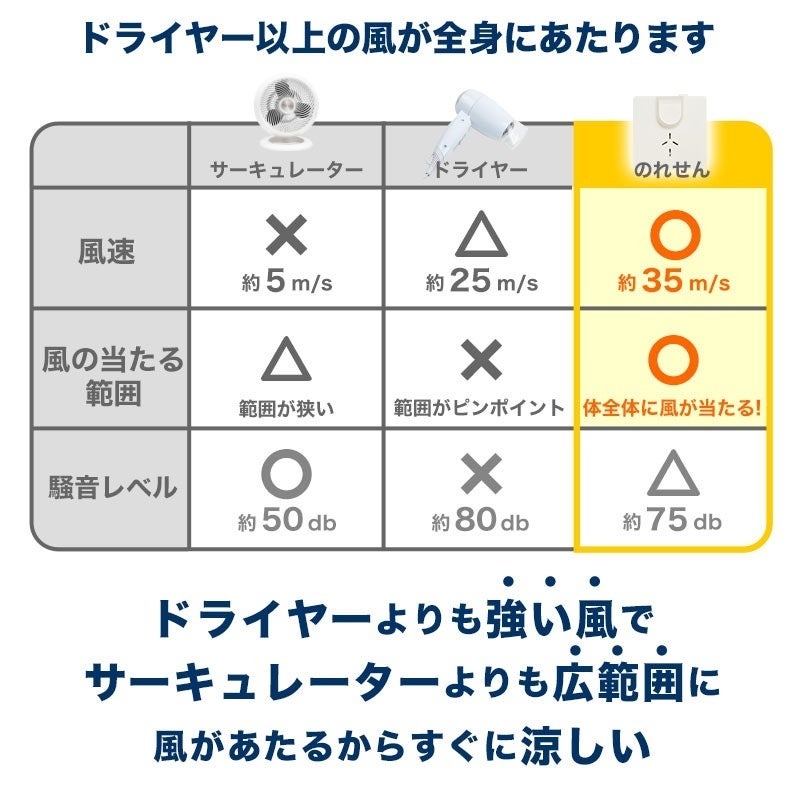 今まさに欲しい「のれせん」(乗れる扇風機！)「サンコー」の話題商品　お風呂上がりを快適に