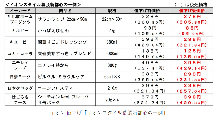 ありがとうイオン！ ナショナルブランド67品目を8/31まで期間限定値下げ