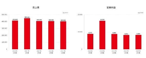 【株主優待】9月には「2778円の投資で優待5000円分」も！豪華すぎる優待をどう見るか