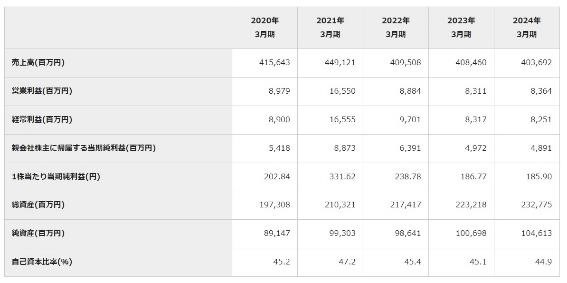 【株主優待】9月には「2778円の投資で優待5000円分」も！豪華すぎる優待をどう見るか