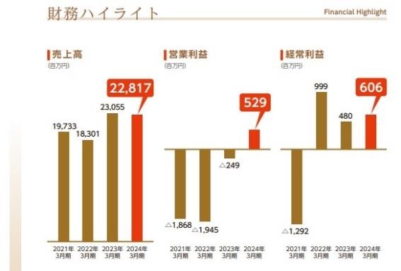 【株主優待】9月には「2778円の投資で優待5000円分」も！豪華すぎる優待をどう見るか