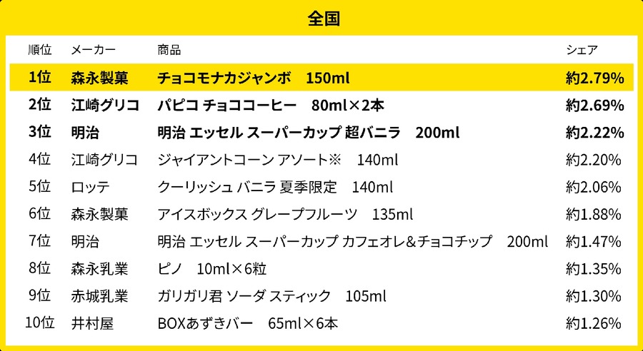 チョコモナカジャンボ最強！【7月のアイスクリームの購買動向】