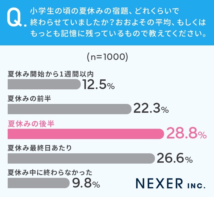 「なんかいつも残してたなぁ」夏休みの宿題アンケート、最終日に終わらせる子ども26.6％