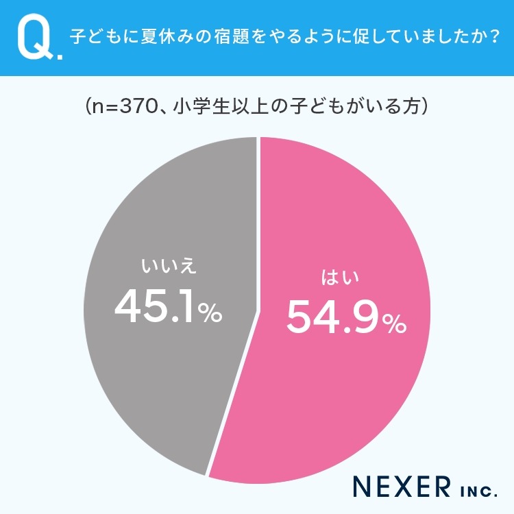 「なんかいつも残してたなぁ」夏休みの宿題アンケート、最終日に終わらせる子ども26.6％