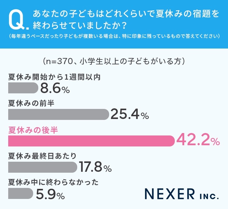「なんかいつも残してたなぁ」夏休みの宿題アンケート、最終日に終わらせる子ども26.6％