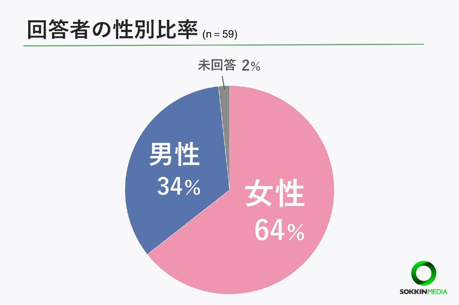 介護士の93％が勤務中に体調不良、熱中症対策の現状とは