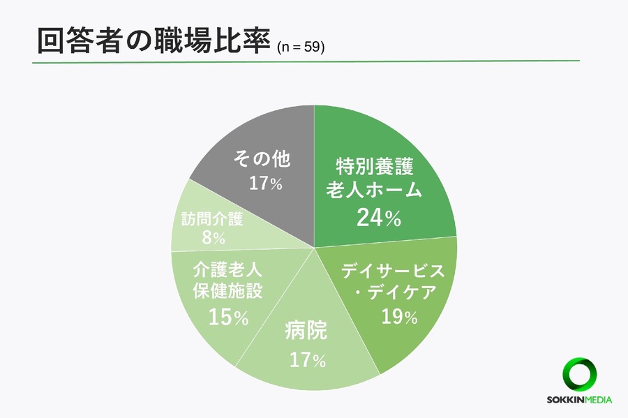 介護士の93％が勤務中に体調不良、熱中症対策の現状とは