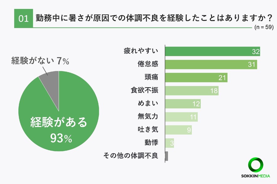 介護士の93％が勤務中に体調不良、熱中症対策の現状とは