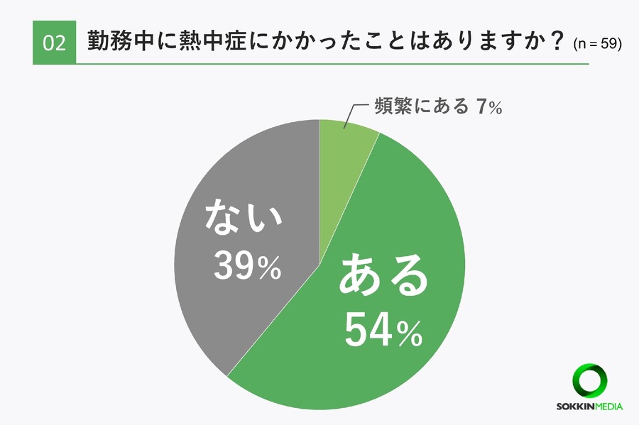 介護士の93％が勤務中に体調不良、熱中症対策の現状とは