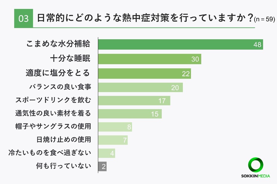 介護士の93％が勤務中に体調不良、熱中症対策の現状とは