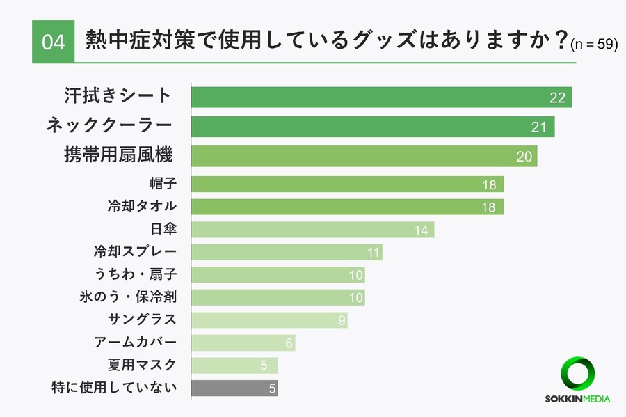 介護士の93％が勤務中に体調不良、熱中症対策の現状とは