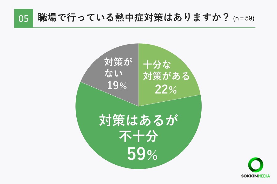 介護士の93％が勤務中に体調不良、熱中症対策の現状とは