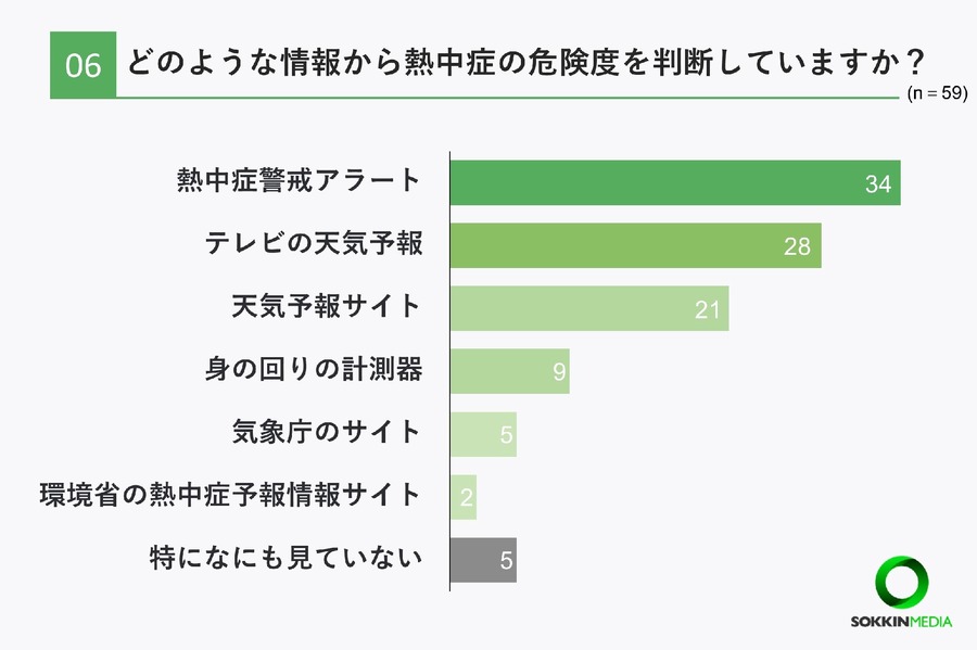 介護士の93％が勤務中に体調不良、熱中症対策の現状とは