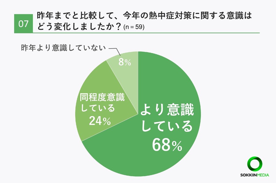 介護士の93％が勤務中に体調不良、熱中症対策の現状とは