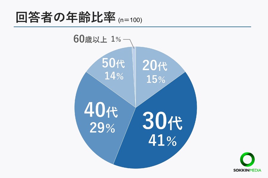 夏のボーナス支給状況：9割が支給、満足度は4割