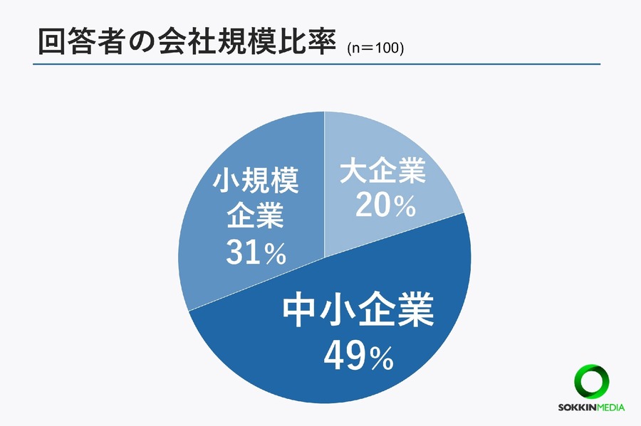 夏のボーナス支給状況：9割が支給、満足度は4割