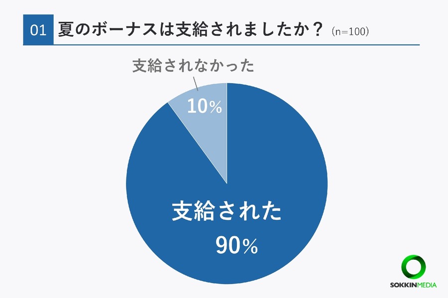 夏のボーナス支給状況：9割が支給、満足度は4割