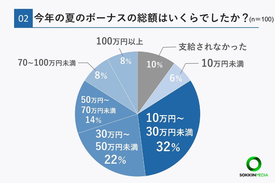 夏のボーナス支給状況：9割が支給、満足度は4割
