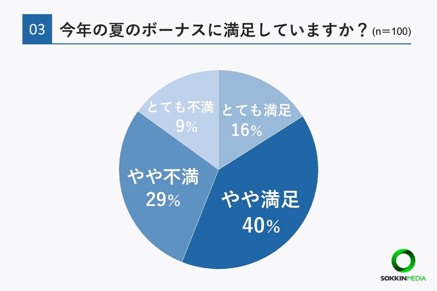 夏のボーナス支給状況：9割が支給、満足度は4割