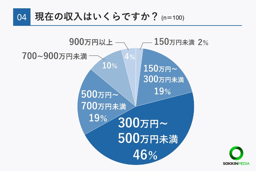 夏のボーナス支給状況：9割が支給、満足度は4割