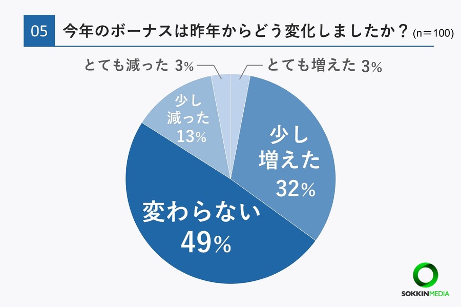 夏のボーナス支給状況：9割が支給、満足度は4割