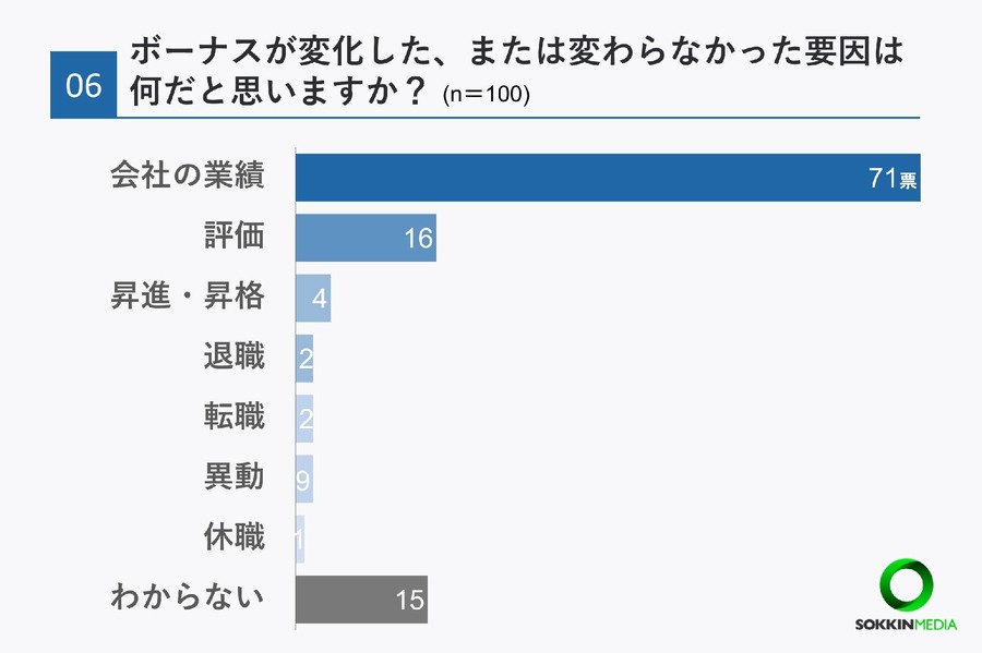 夏のボーナス支給状況：9割が支給、満足度は4割