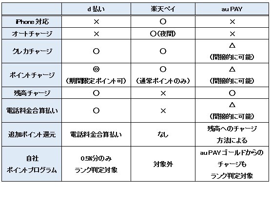 これから使うにはどれがいいの？「〇〇ペイのSuica」を徹底比較！　iPhone・チャージ方法・ポイントなどに違いが