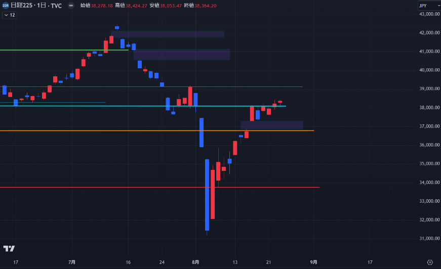 為替の動きからの日経平均株価に注目【今週の日経平均を考える】