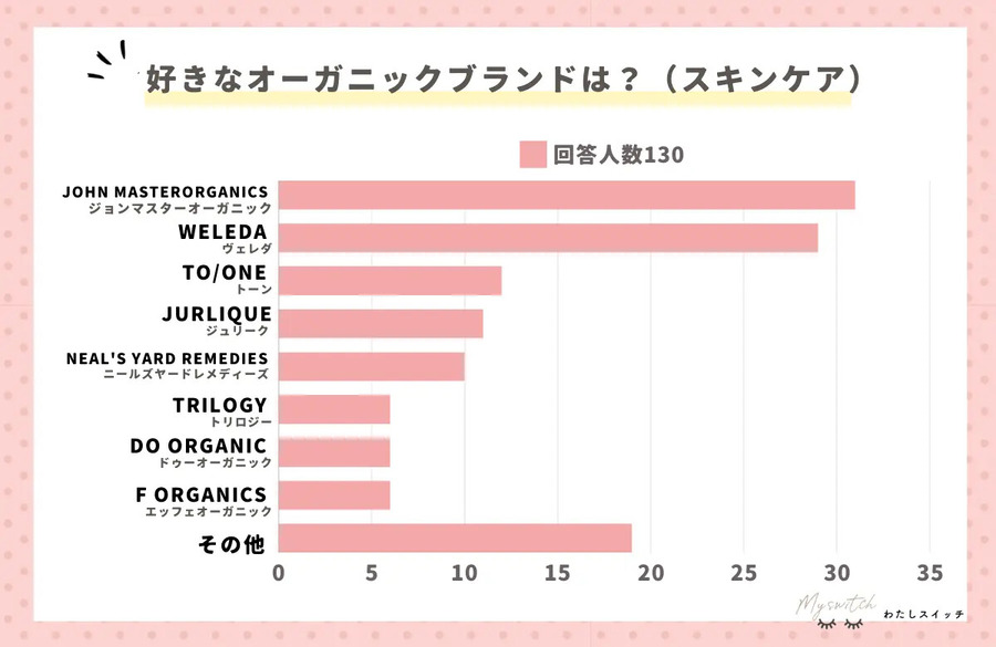 「ジョンマスターオーガニック」が1位に輝く！オーガニックブランド調査結果　年代別結果も興味深い