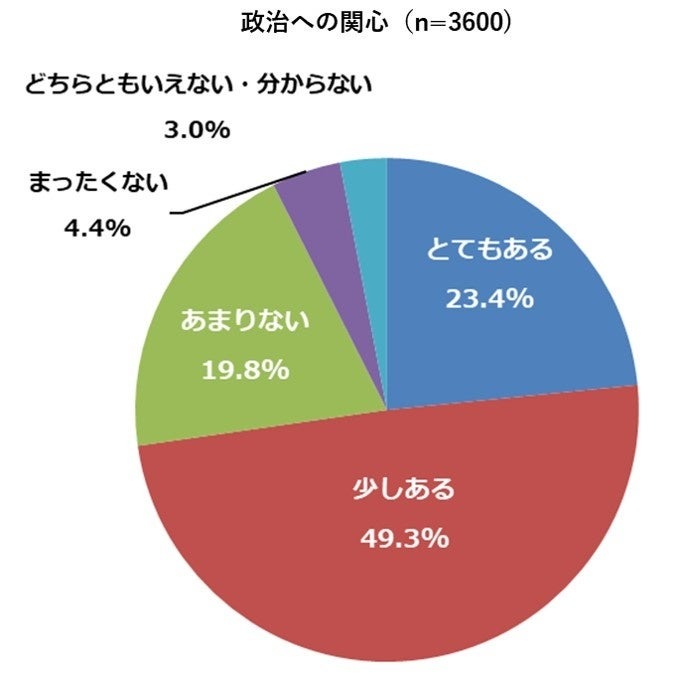 【次期政権への期待アンケート】取り組んでほしい課題、国会議員に期待すること